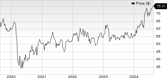 Axis Capital Holdings Limited Price