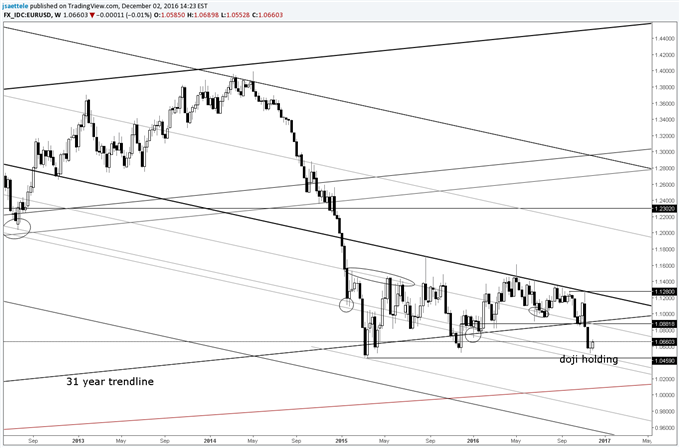 Technical Weekly: Dollar and Yields - Too Far Too Fast