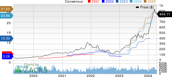 NVIDIA Corporation Price and Consensus