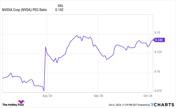 NVDA PEG Ratio Chart