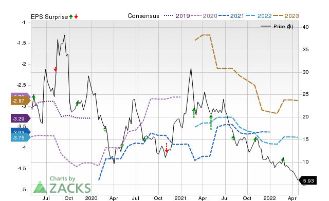 Price, Consensus and EPS Surprise Chart for GTHX