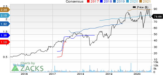 Mercury Systems Inc Price and Consensus