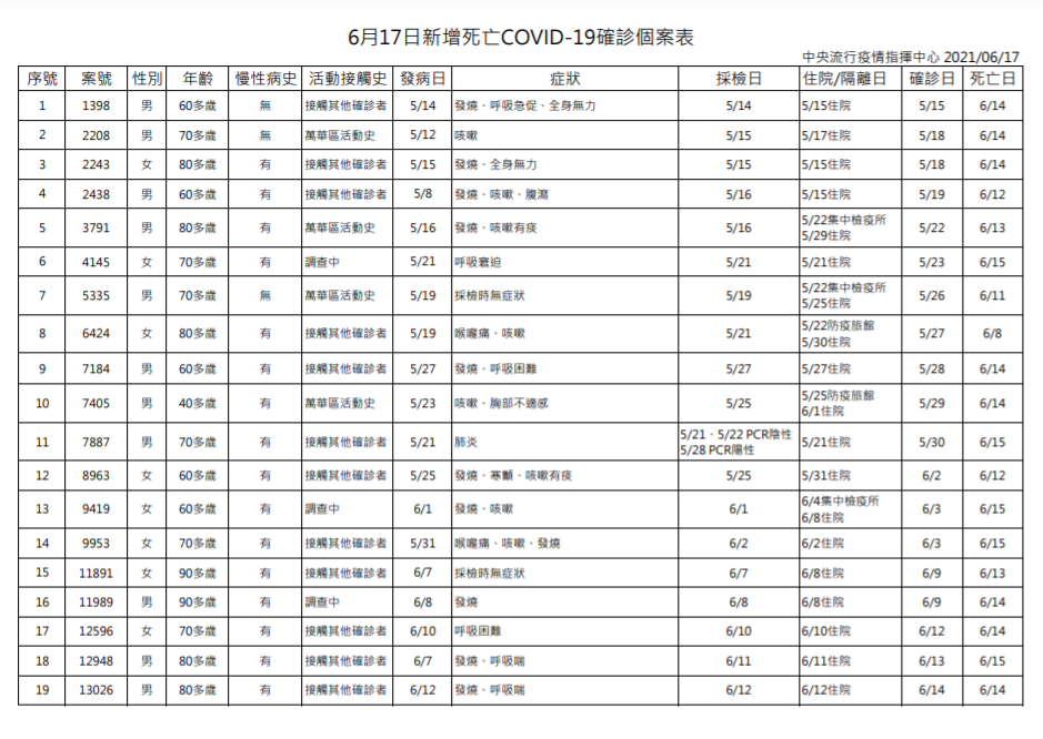 快新聞／今增19例死亡個案　共累計497人病逝