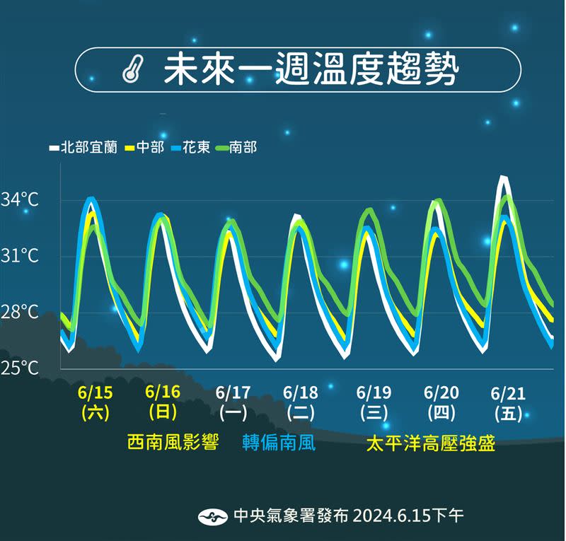 未來一週都是高溫炎熱天氣。（圖／氣象署）