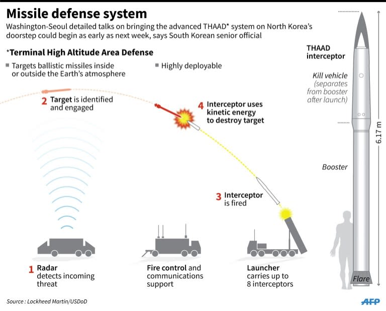 Factfile on the THAAD missile system