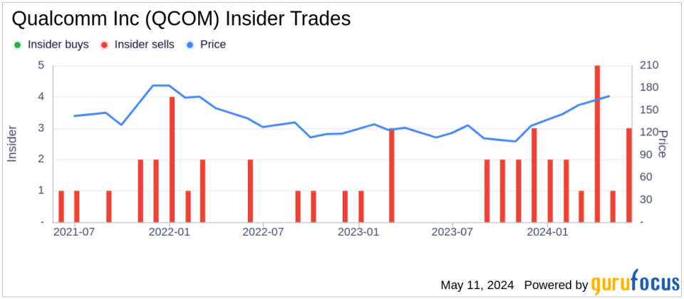 Insider Sale: CFO & COO Akash Palkhiwala Sells 3,000 Shares of Qualcomm Inc (QCOM)