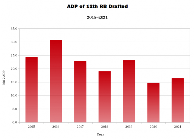 Using Early Yahoo ADP & Rankings to Your Advantage (21-22 Fantasy