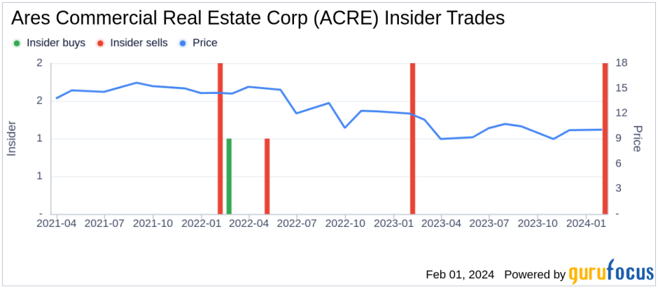 Insider Sell: CEO Bryan Donohoe Sells 18,868 Shares of Ares Commercial Real Estate Corp (ACRE)