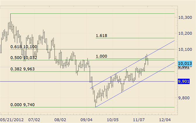 FOREX_Technical_Analysis_USDOLLAR_Drop_Viewed_as_Countertrend__body_usdollar.png, FOREX Technical Analysis: USDOLLAR Drop Viewed as Countertrend