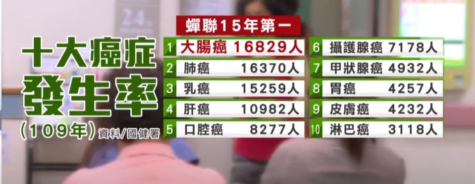 ▼109年國健署統計十大癌症發生率。（圖／東森新聞）