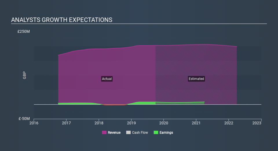 AIM:RNO Past and Future Earnings, February 24th 2020