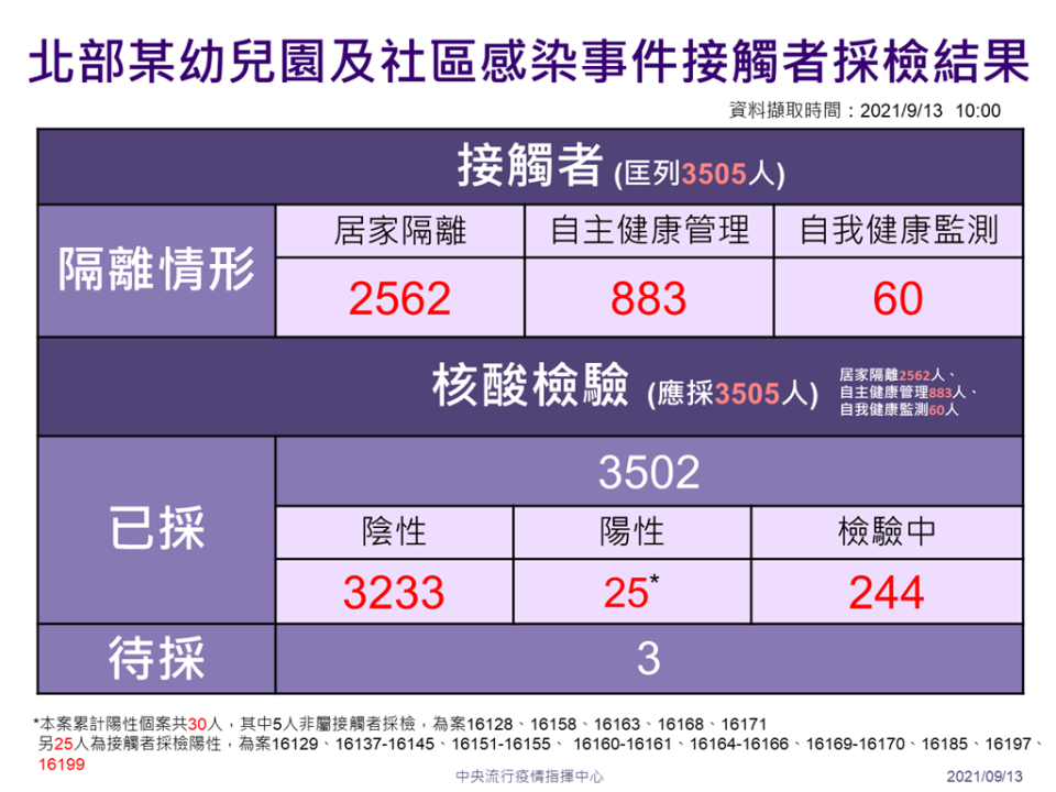 新北幼兒園及社區確診個案接觸者採檢隔離情形。（指揮中心提供）