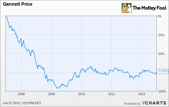 GCI Chart