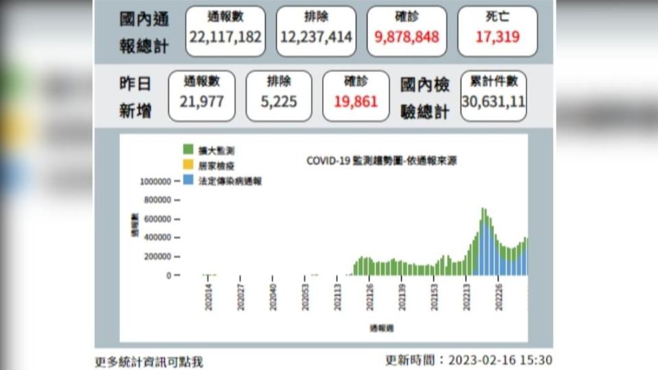 台灣目前確診人數為987萬8848人。（圖／衛生福利部疾病管制署提供）