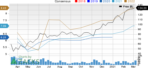 LPL Financial Holdings Inc. Price and Consensus