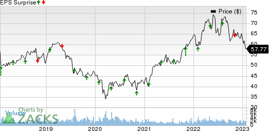 National Fuel Gas Company Price and EPS Surprise