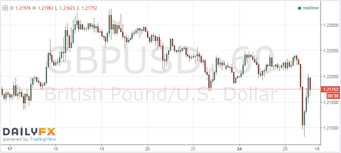 Pound Falls Off a Cliff, But Bounces Back as Carney Calms Brexit Fears