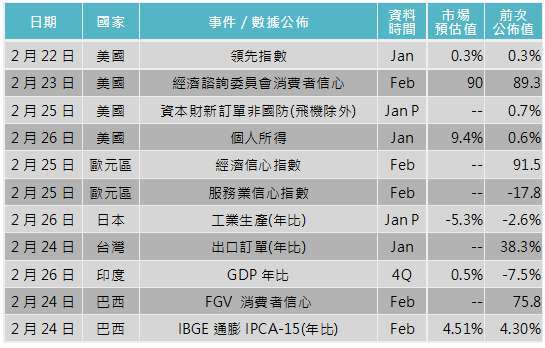 資料來源: Bloomberg，「鉅亨買基金」整理，2021/2/18。