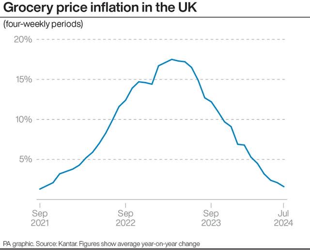 Graph showing UK grocery price inflation in four-weekly periods from September 2021 to July 2024