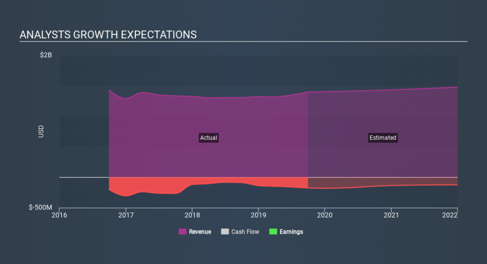 NasdaqGS:HMHC Past and Future Earnings, February 3rd 2020