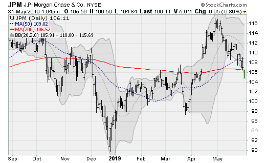 Stocks to Sell: JPMorgan (JPM)