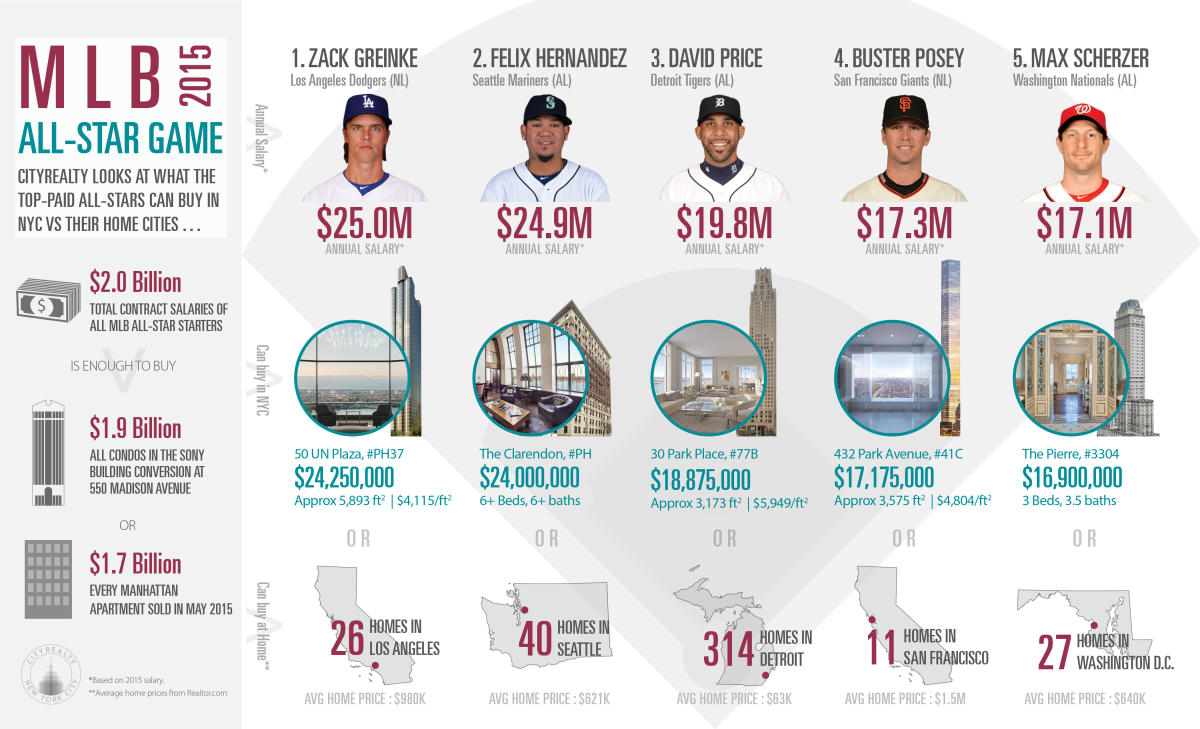 This graphic uses top MLB salaries to put New York's recordbreaking