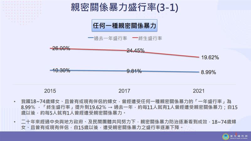 衛福部保護司今公布臺灣婦女遭受親密關係暴力調查報告。（圖／保護司提供）