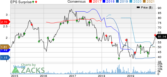 Papa John's International, Inc. Price, Consensus and EPS Surprise