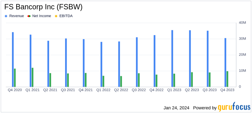 FS Bancorp Inc (FSBW) Reports Solid Earnings Growth and Dividend Increase for 2023