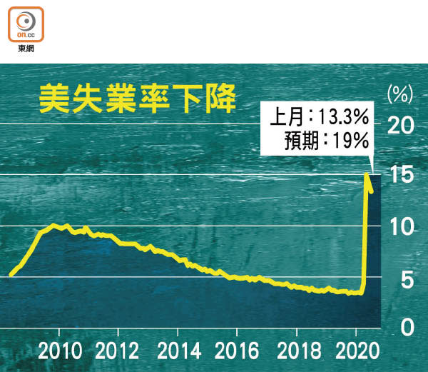 美失業率下降