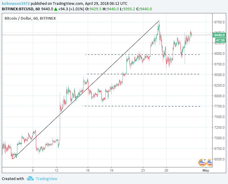 BTC/USD 29/04/18 Hourly Chart