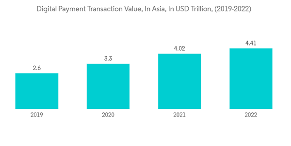 Asia Pacific Buy Now Pay Later Services Market Digital Payment Tran