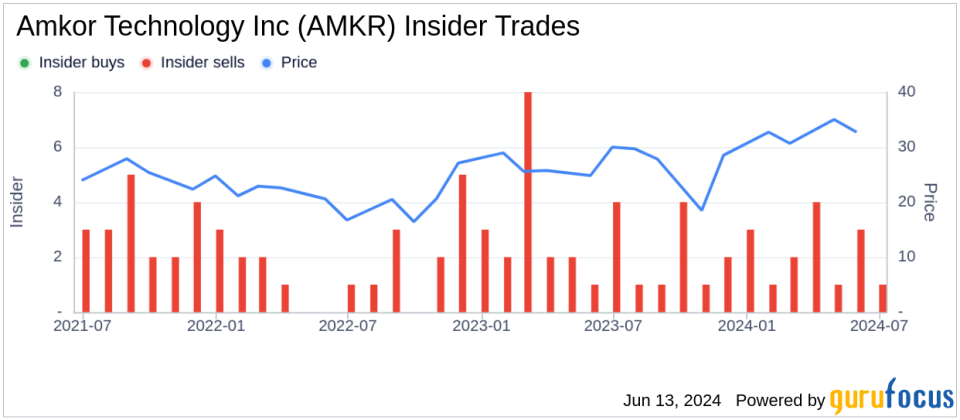 Insider Sale: Executive Vice President Kevin Engel Sells 4,921 Shares of Amkor Technology Inc (AMKR)