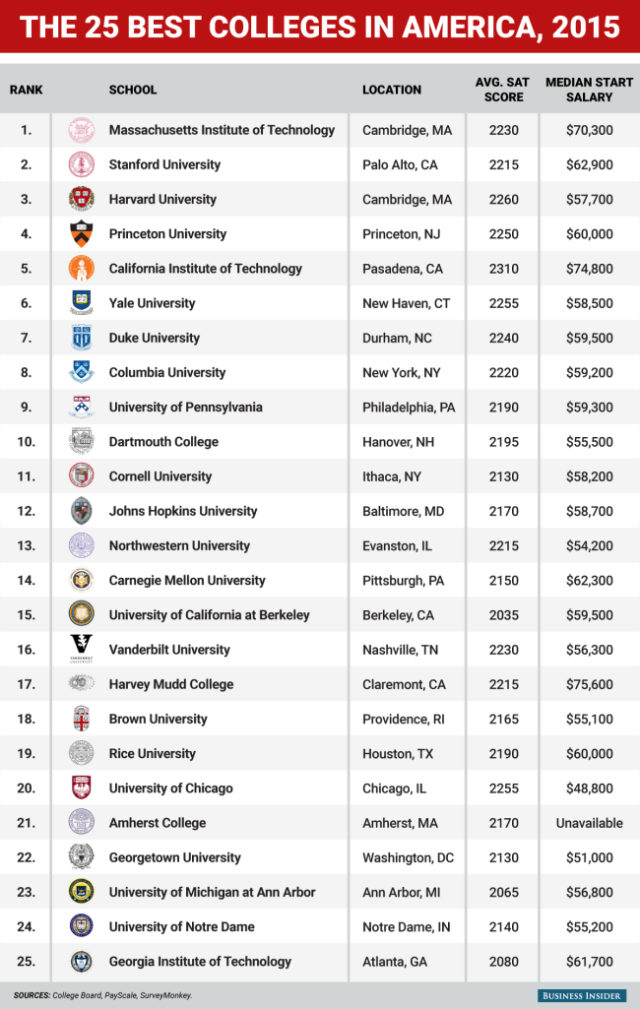 The Top 25 Colleges In America 