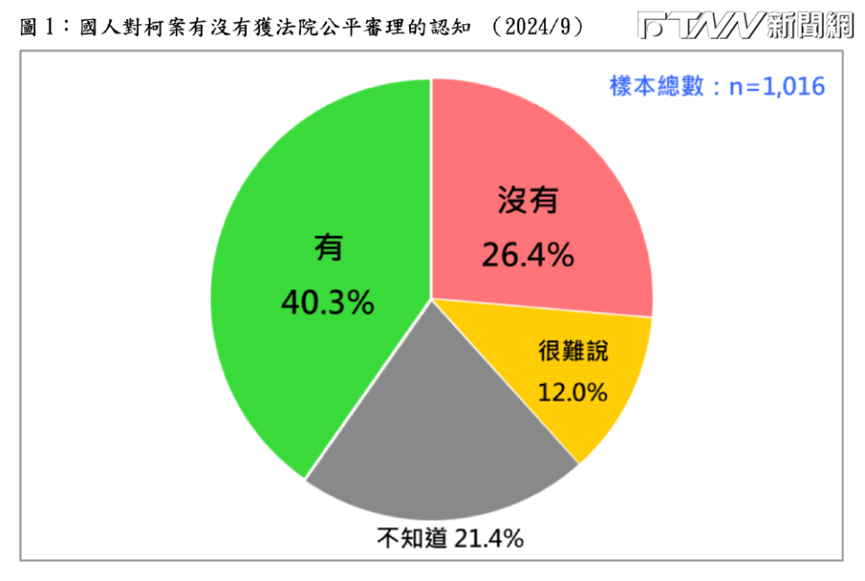 台灣民意基金會針對柯文哲案進行民調。（圖／台灣民意基金會提供）