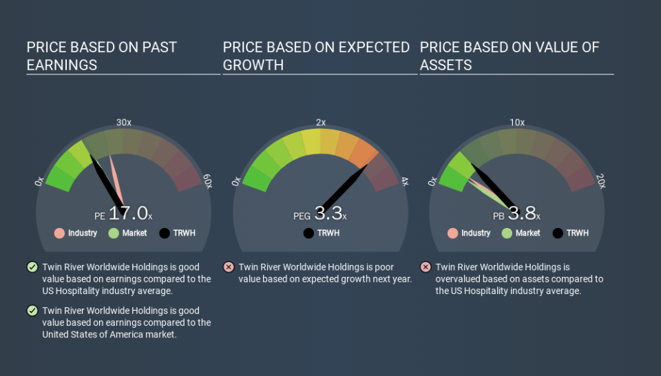 NYSE:TRWH Price Estimation Relative to Market, February 25th 2020