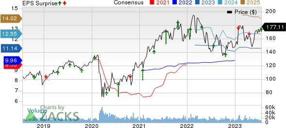 American Express Company Price, Consensus and EPS Surprise