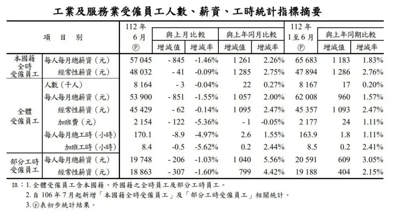 ▲行政院主計處公布6月受僱員工「平均薪資」，得到本國籍全時受僱員工經常性薪資平均為4萬8032元。（圖/行政院主計總處）