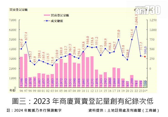 利嘉閣工商舖：今年全年工商鋪買賣登記量料回升9% 惟商廈維持跌勢｜商廈市況