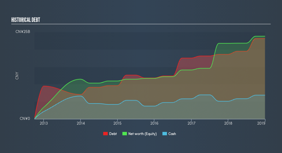 SEHK:978 Historical Debt, July 18th 2019