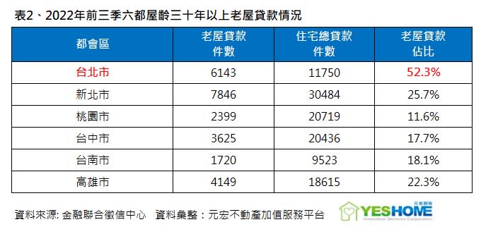 台北市房價高昂，老屋交易比重高達52.2%。（圖／元宏不動產加值服務平台提供）