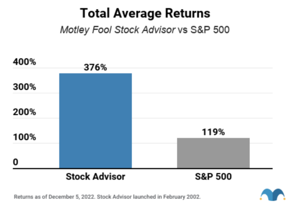 A graph showing Motley Fool's Stock Advisor average returns versus the S&P 500 