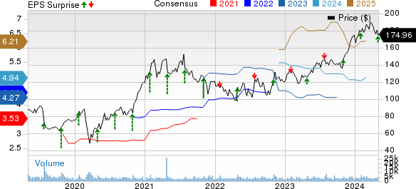 PTC Inc. Price, Consensus and EPS Surprise