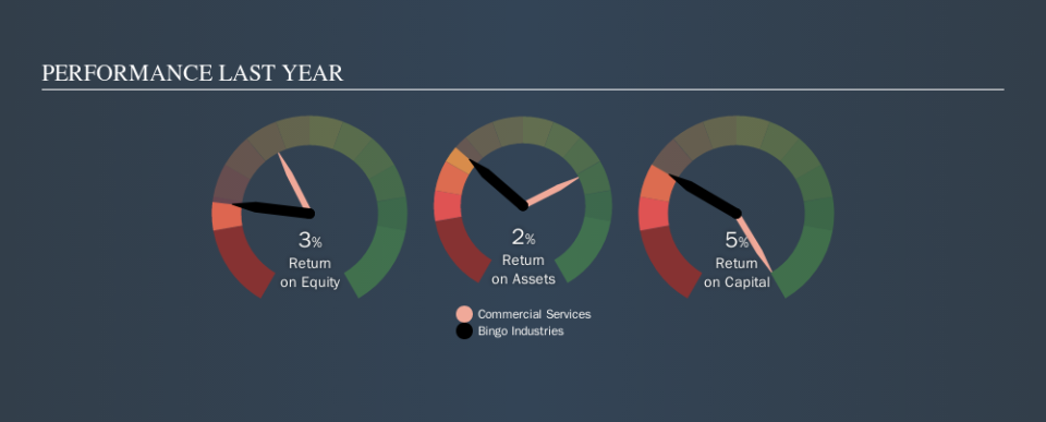 ASX:BIN Past Revenue and Net Income, September 12th 2019