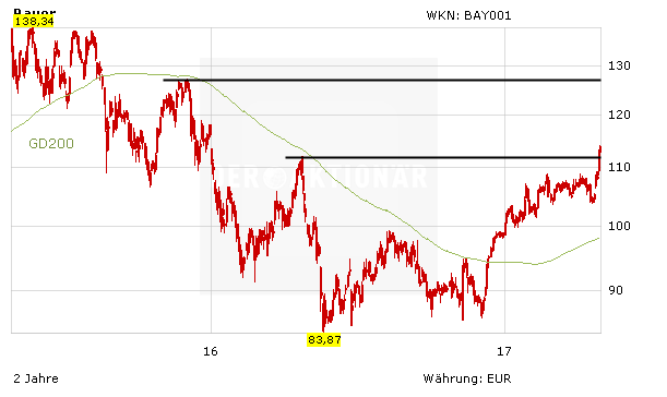 Bayer zuversichtlich für 2017, Aktie gelingt Ausbruch – diese Marken sind jetzt wichtig