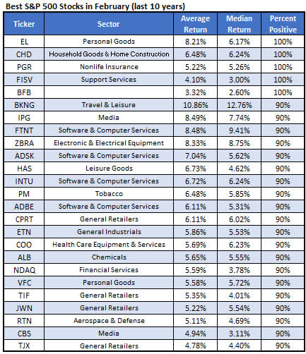 Best February Stocks Chart