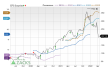 Price, Consensus and EPS Surprise Chart for SAIA