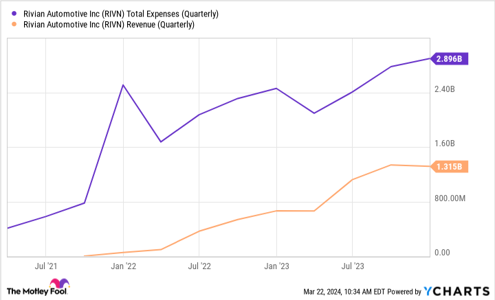 RIVN Total Expenses (Quarterly) Chart