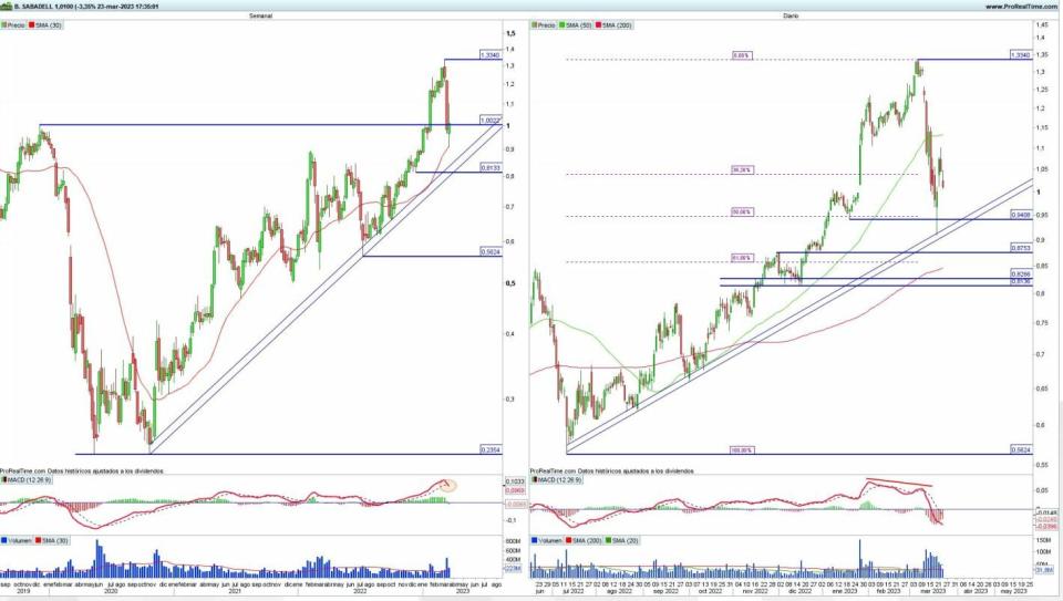 Banco Sabadell análisis técnico del valor 