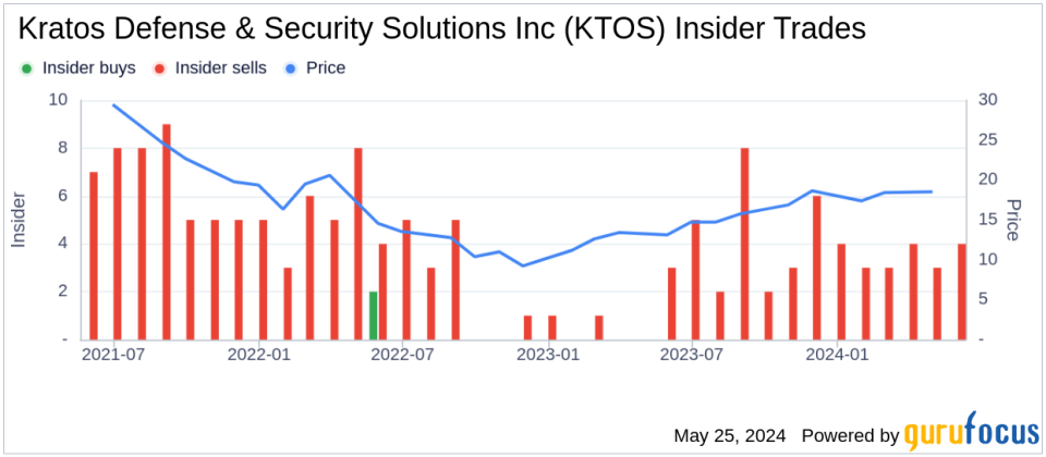 Insider Sale: President of US Division at Kratos Defense & Security Solutions Inc (KTOS) Sells 25,000 Shares